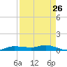 Whitewater Bay tide chart for Friday, August 26, 2022