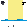 Whitewater Bay tide chart for Saturday, August 27, 2022