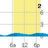 Whitewater Bay tide chart for Tuesday, August 2, 2022