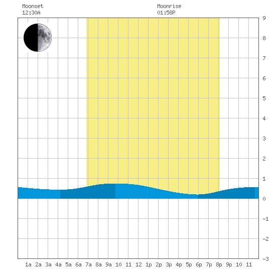 Whitewater Bay tide chart for Friday, August 5, 2022
