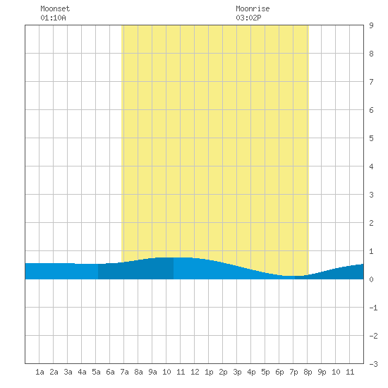 Whitewater Bay tide chart for Saturday, August 6, 2022