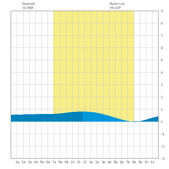 Whitewater Bay tide chart for Sunday, August 7, 2022