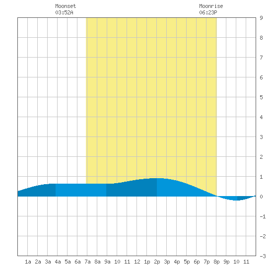 Whitewater Bay tide chart for Tuesday, August 9, 2022