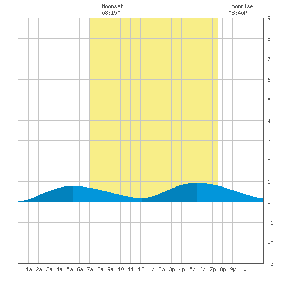 Whitewater Bay tide chart for Sunday, September 11, 2022