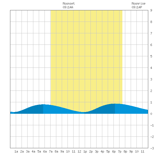 Whitewater Bay tide chart for Monday, September 12, 2022