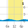 Whitewater Bay tide chart for Thursday, September 1, 2022