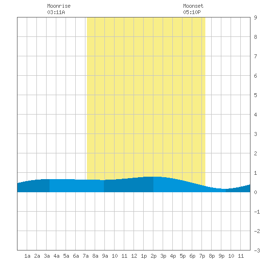 Whitewater Bay tide chart for Wednesday, September 21, 2022