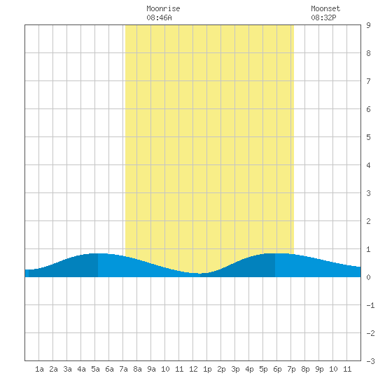 Whitewater Bay tide chart for Tuesday, September 27, 2022