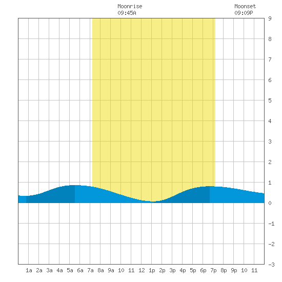 Whitewater Bay tide chart for Wednesday, September 28, 2022
