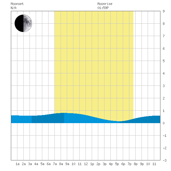 Whitewater Bay tide chart for Saturday, September 3, 2022