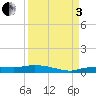 Whitewater Bay tide chart for Saturday, September 3, 2022