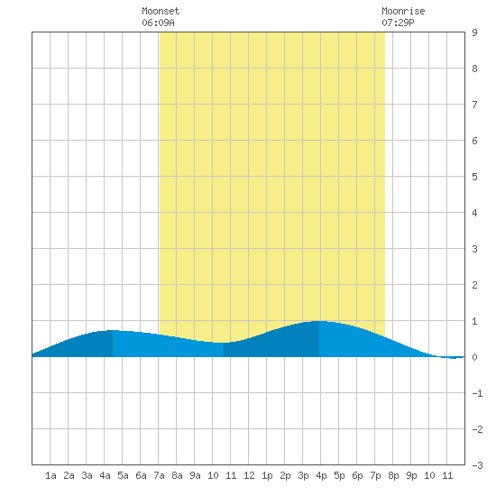 Whitewater Bay tide chart for Friday, September 9, 2022