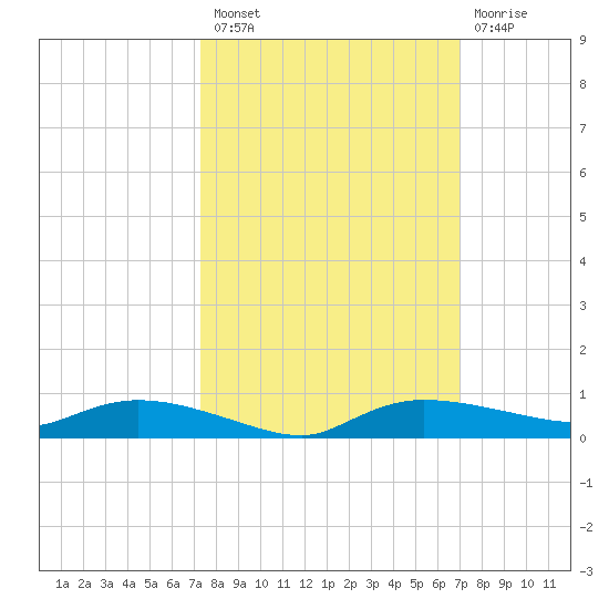 Whitewater Bay tide chart for Monday, October 10, 2022