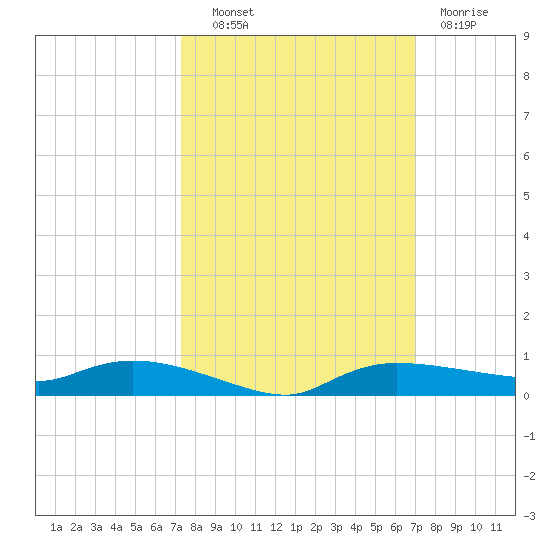 Whitewater Bay tide chart for Tuesday, October 11, 2022