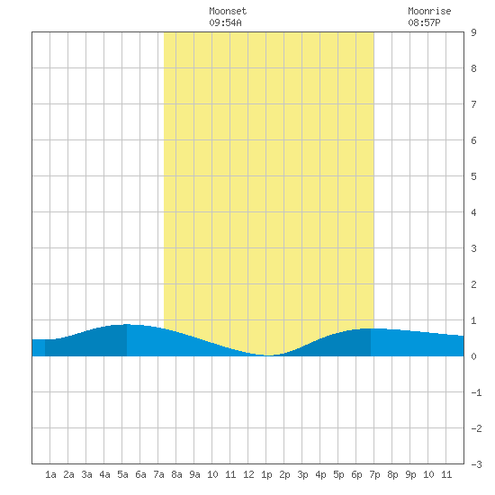 Whitewater Bay tide chart for Wednesday, October 12, 2022