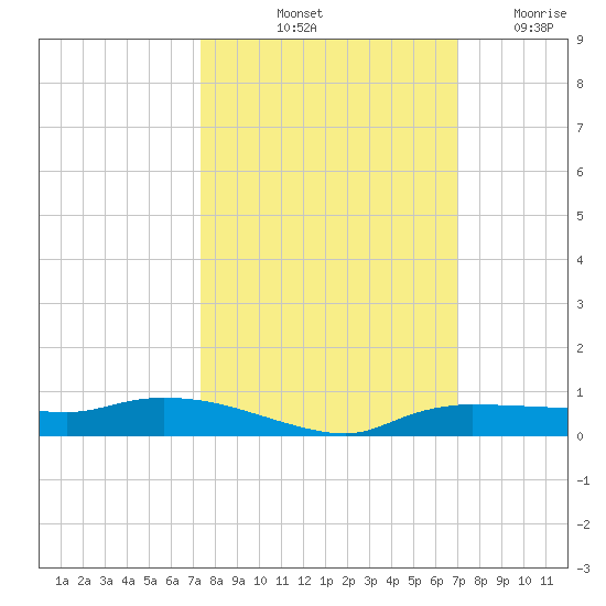 Whitewater Bay tide chart for Thursday, October 13, 2022