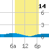 Whitewater Bay tide chart for Friday, October 14, 2022