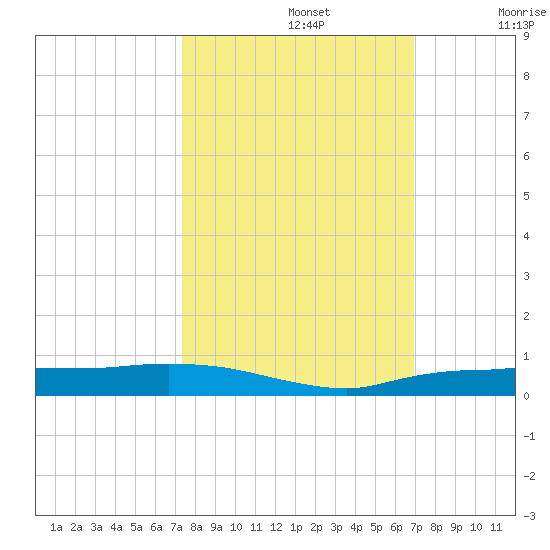 Whitewater Bay tide chart for Saturday, October 15, 2022