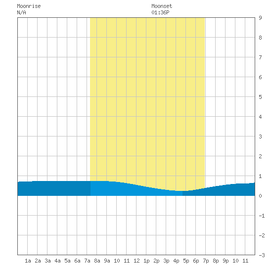 Whitewater Bay tide chart for Sunday, October 16, 2022