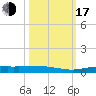 Whitewater Bay tide chart for Monday, October 17, 2022
