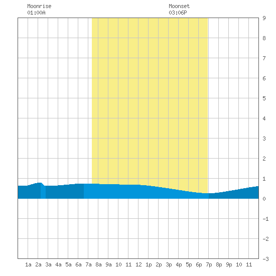 Whitewater Bay tide chart for Tuesday, October 18, 2022