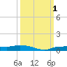 Whitewater Bay tide chart for Saturday, October 1, 2022