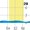 Whitewater Bay tide chart for Thursday, October 20, 2022