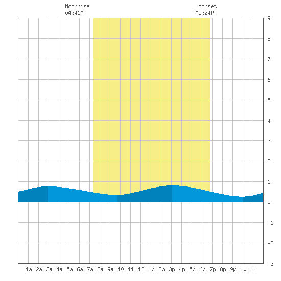 Whitewater Bay tide chart for Saturday, October 22, 2022
