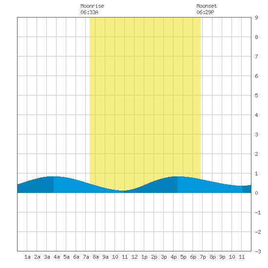 Whitewater Bay tide chart for Monday, October 24, 2022