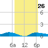 Whitewater Bay tide chart for Wednesday, October 26, 2022