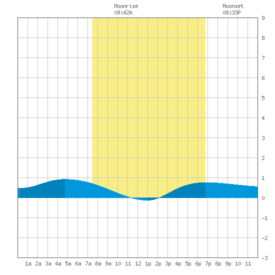 Whitewater Bay tide chart for Thursday, October 27, 2022