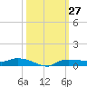 Whitewater Bay tide chart for Thursday, October 27, 2022