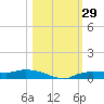 Whitewater Bay tide chart for Saturday, October 29, 2022