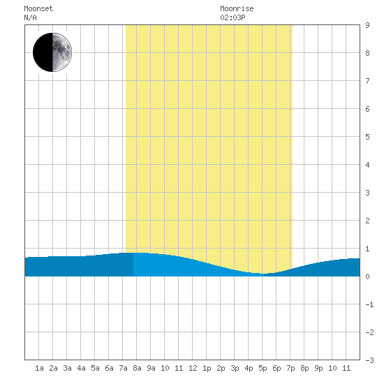 Whitewater Bay tide chart for Sunday, October 2, 2022