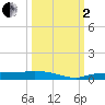 Whitewater Bay tide chart for Sunday, October 2, 2022