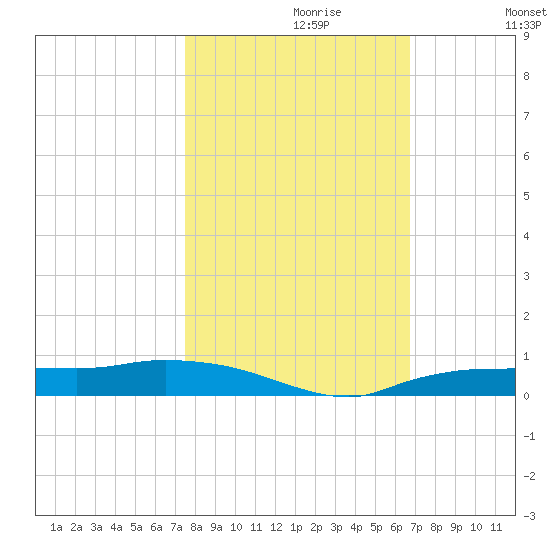 Whitewater Bay tide chart for Sunday, October 30, 2022
