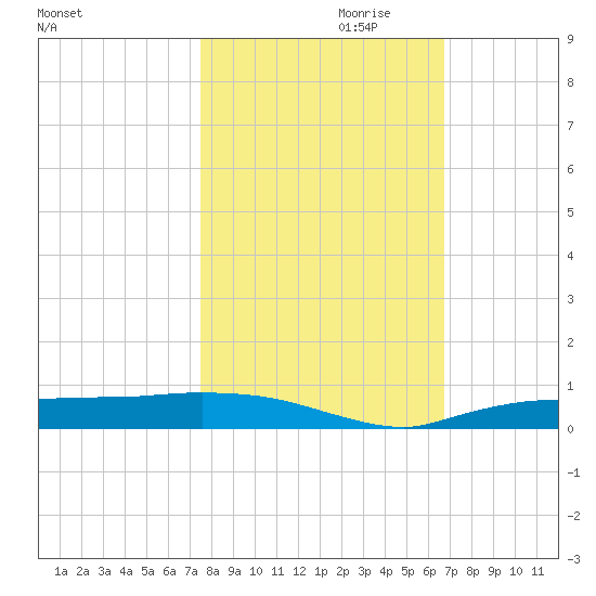 Whitewater Bay tide chart for Monday, October 31, 2022