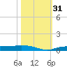 Whitewater Bay tide chart for Monday, October 31, 2022