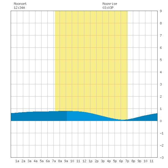Whitewater Bay tide chart for Monday, October 3, 2022