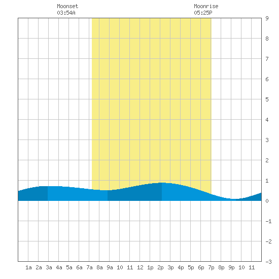 Whitewater Bay tide chart for Thursday, October 6, 2022
