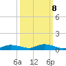 Whitewater Bay tide chart for Saturday, October 8, 2022