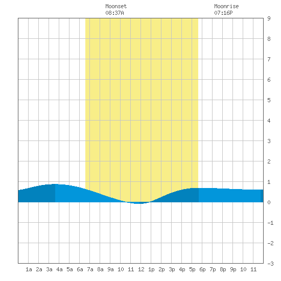 Whitewater Bay tide chart for Thursday, November 10, 2022