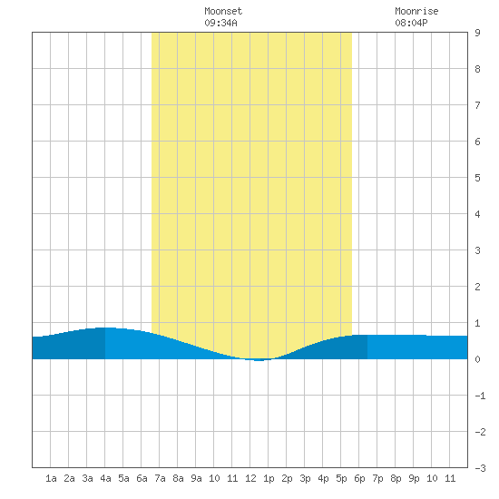 Whitewater Bay tide chart for Friday, November 11, 2022