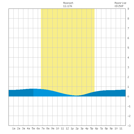 Whitewater Bay tide chart for Sunday, November 13, 2022