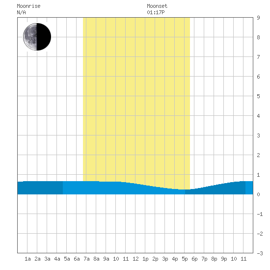 Whitewater Bay tide chart for Wednesday, November 16, 2022