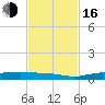 Whitewater Bay tide chart for Wednesday, November 16, 2022