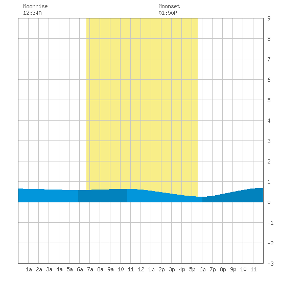 Whitewater Bay tide chart for Thursday, November 17, 2022