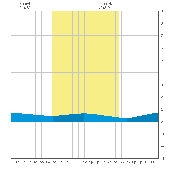 Whitewater Bay tide chart for Friday, November 18, 2022