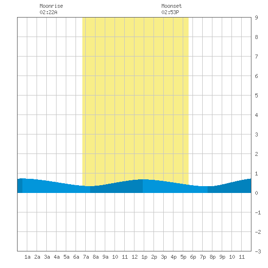 Whitewater Bay tide chart for Saturday, November 19, 2022