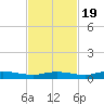 Whitewater Bay tide chart for Saturday, November 19, 2022